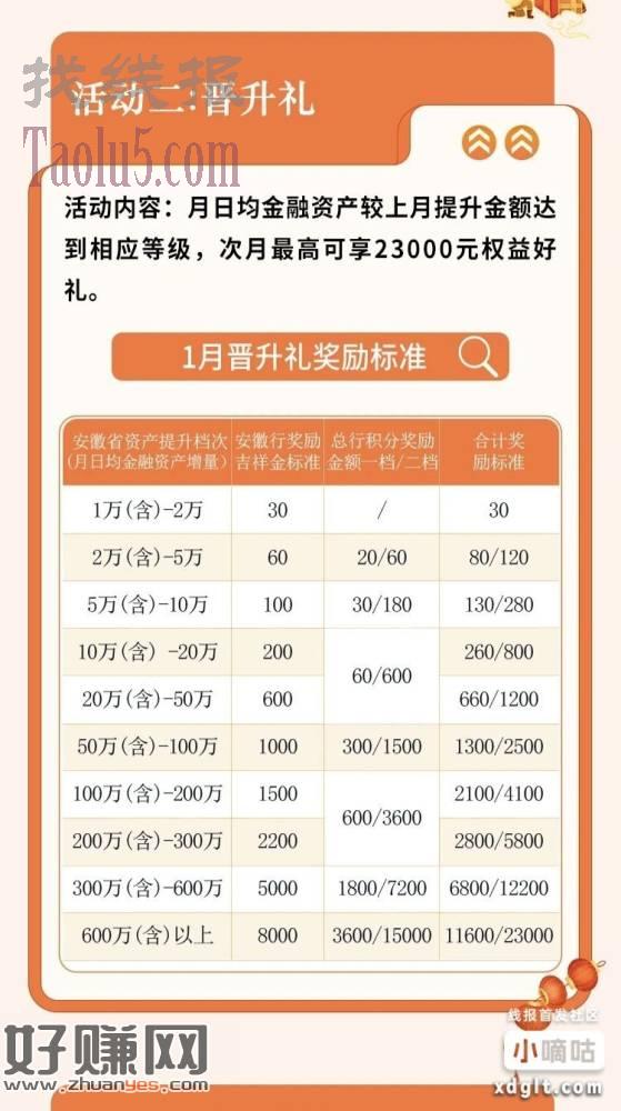 玩过安徽工行1月提升资产的，奖励已到账了去看看，已经折现了立